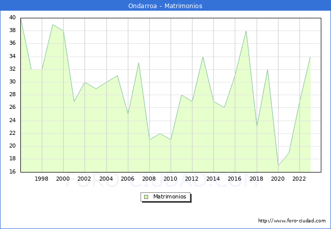 Numero de Matrimonios en el municipio de Ondarroa desde 1996 hasta el 2023 