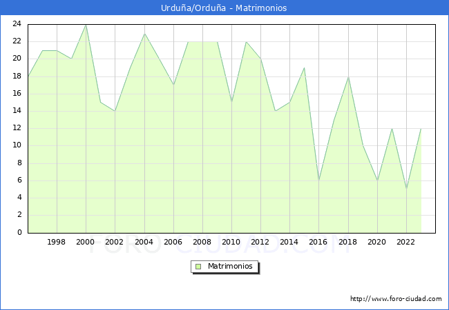 Numero de Matrimonios en el municipio de Urdua/Ordua desde 1996 hasta el 2023 