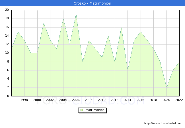Numero de Matrimonios en el municipio de Orozko desde 1996 hasta el 2022 