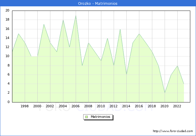 Numero de Matrimonios en el municipio de Orozko desde 1996 hasta el 2023 