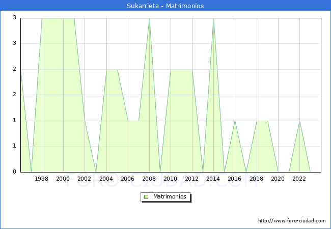 Numero de Matrimonios en el municipio de Sukarrieta desde 1996 hasta el 2023 