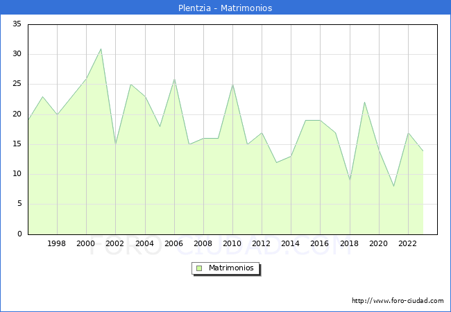 Numero de Matrimonios en el municipio de Plentzia desde 1996 hasta el 2023 
