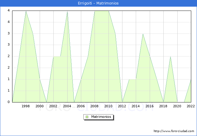 Numero de Matrimonios en el municipio de Errigoiti desde 1996 hasta el 2022 