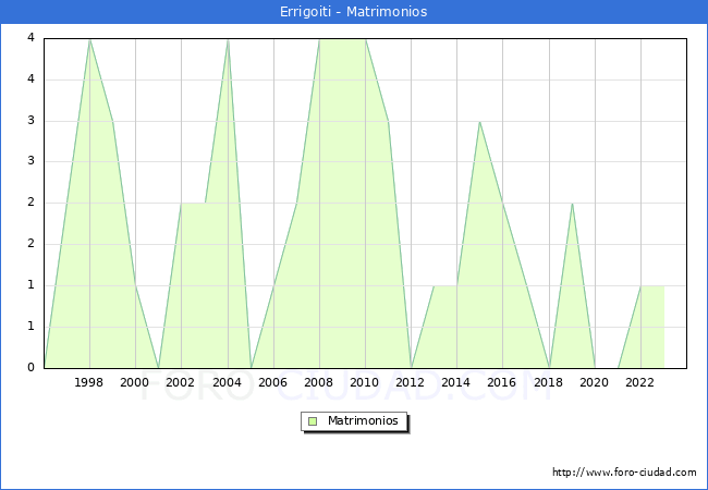 Numero de Matrimonios en el municipio de Errigoiti desde 1996 hasta el 2023 
