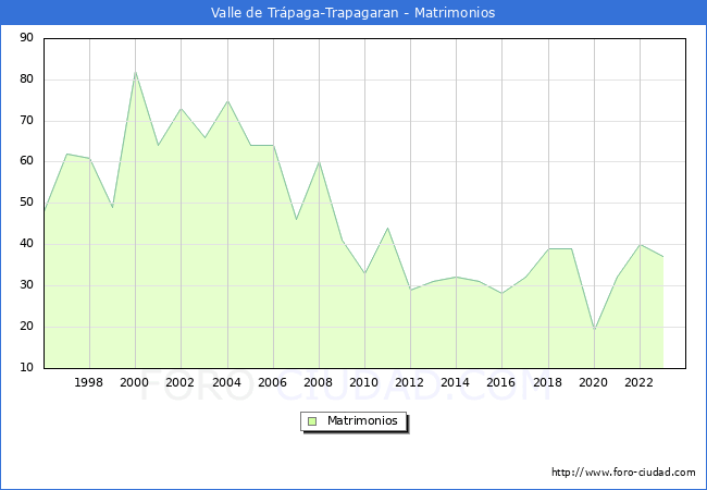 Numero de Matrimonios en el municipio de Valle de Tr�paga-Trapagaran desde 1996 hasta el 2023 