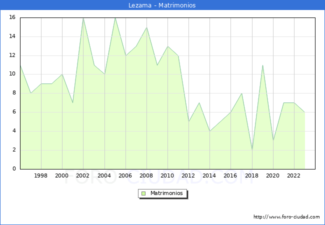 Numero de Matrimonios en el municipio de Lezama desde 1996 hasta el 2023 