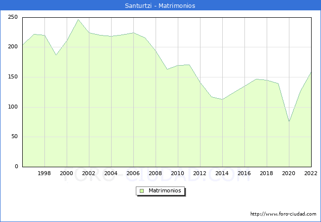 Numero de Matrimonios en el municipio de Santurtzi desde 1996 hasta el 2022 