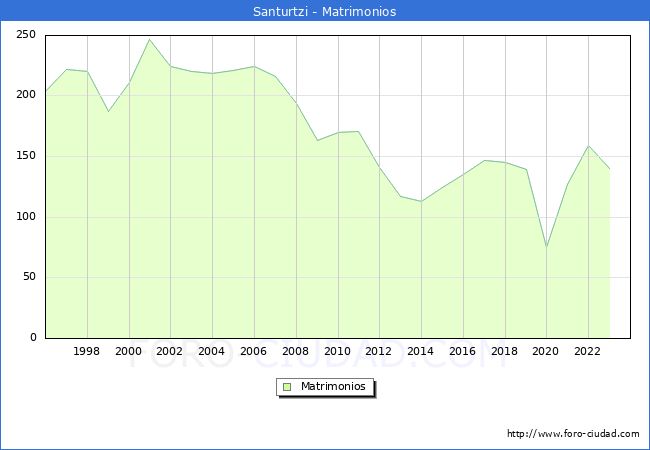 Numero de Matrimonios en el municipio de Santurtzi desde 1996 hasta el 2023 