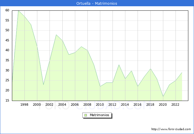 Numero de Matrimonios en el municipio de Ortuella desde 1996 hasta el 2023 