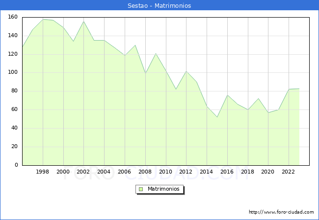 Numero de Matrimonios en el municipio de Sestao desde 1996 hasta el 2023 