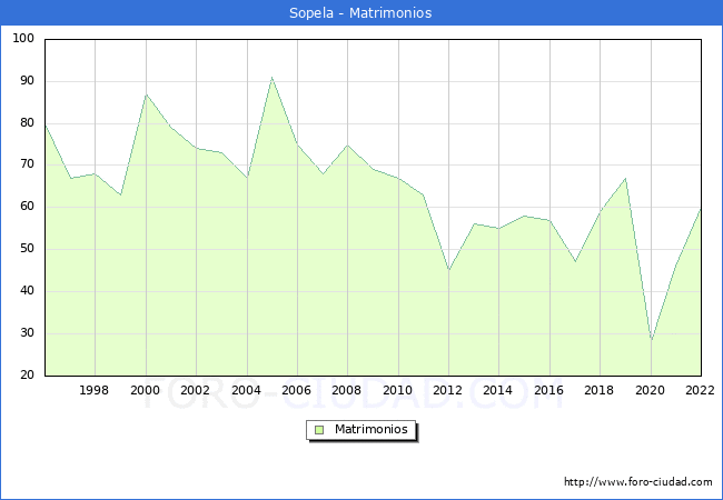 Numero de Matrimonios en el municipio de Sopela desde 1996 hasta el 2022 