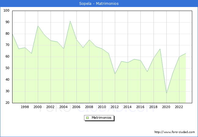 Numero de Matrimonios en el municipio de Sopela desde 1996 hasta el 2023 