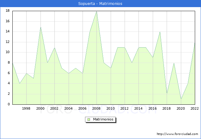 Numero de Matrimonios en el municipio de Sopuerta desde 1996 hasta el 2022 