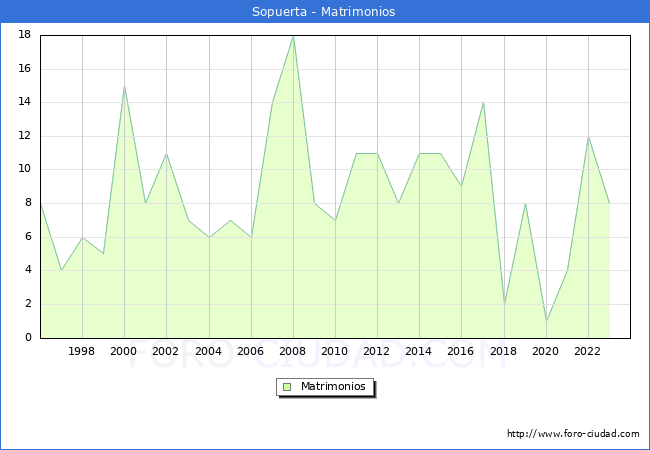 Numero de Matrimonios en el municipio de Sopuerta desde 1996 hasta el 2023 