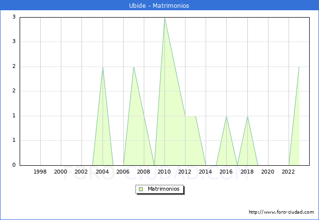 Numero de Matrimonios en el municipio de Ubide desde 1996 hasta el 2023 