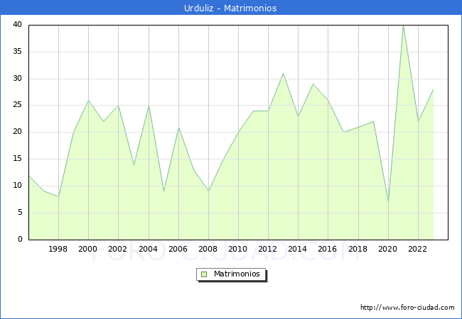 Numero de Matrimonios en el municipio de Urduliz desde 1996 hasta el 2023 