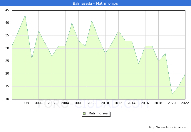 Numero de Matrimonios en el municipio de Balmaseda desde 1996 hasta el 2022 