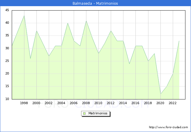 Numero de Matrimonios en el municipio de Balmaseda desde 1996 hasta el 2023 