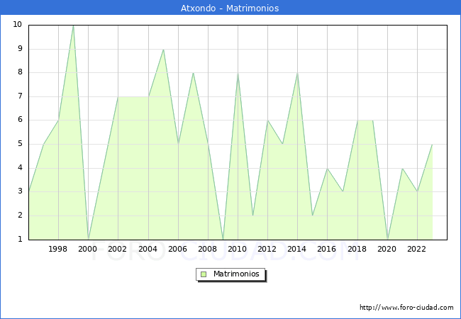 Numero de Matrimonios en el municipio de Atxondo desde 1996 hasta el 2023 