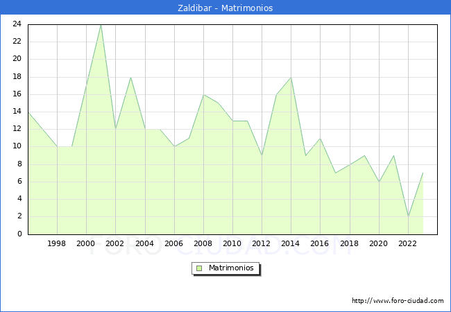 Numero de Matrimonios en el municipio de Zaldibar desde 1996 hasta el 2023 