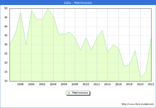Numero de Matrimonios en el municipio de Zalla desde 1996 hasta el 2022 