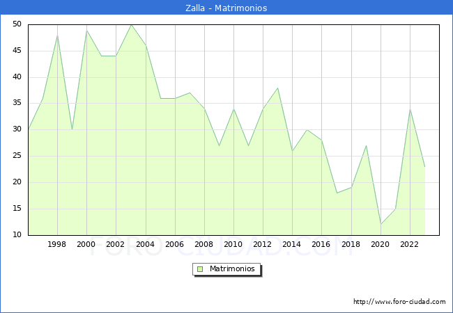 Numero de Matrimonios en el municipio de Zalla desde 1996 hasta el 2023 