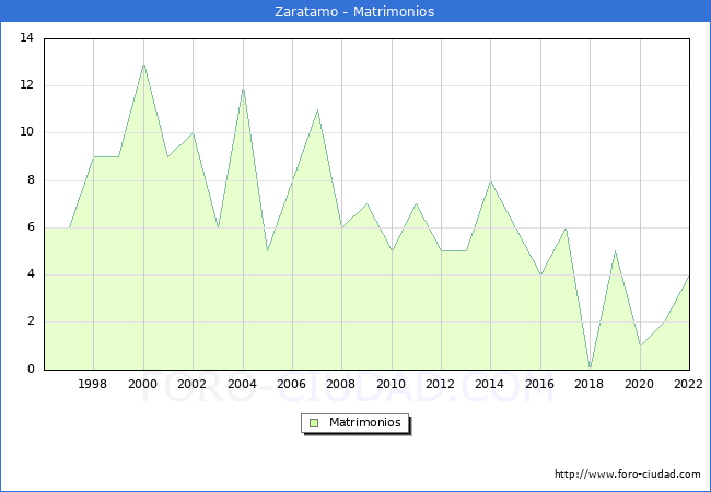 Numero de Matrimonios en el municipio de Zaratamo desde 1996 hasta el 2022 
