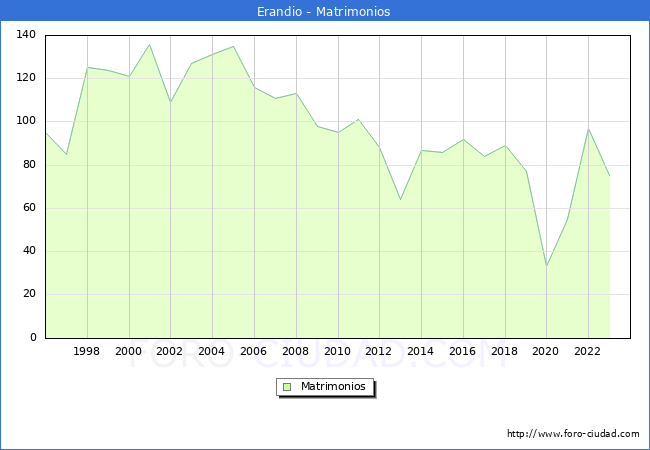 Numero de Matrimonios en el municipio de Erandio desde 1996 hasta el 2023 