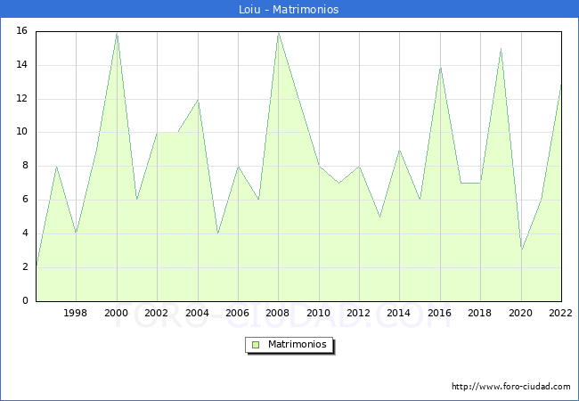 Numero de Matrimonios en el municipio de Loiu desde 1996 hasta el 2022 