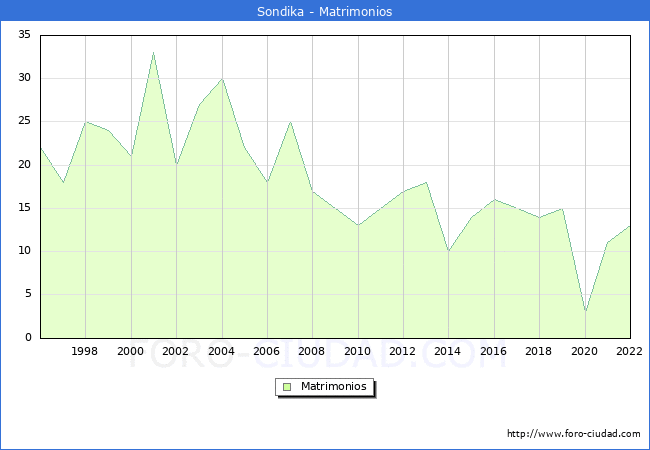 Numero de Matrimonios en el municipio de Sondika desde 1996 hasta el 2022 