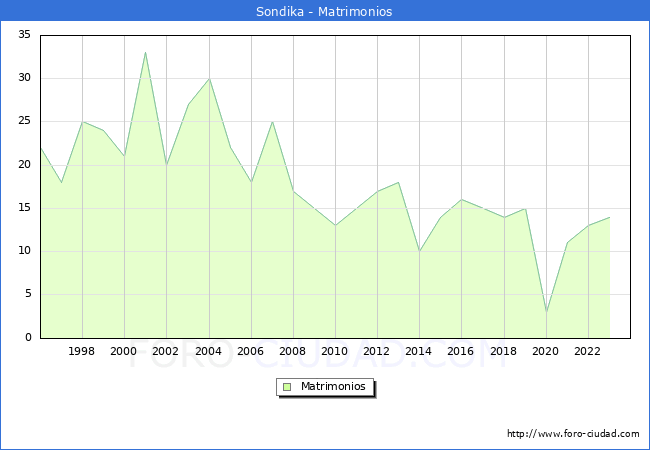 Numero de Matrimonios en el municipio de Sondika desde 1996 hasta el 2023 