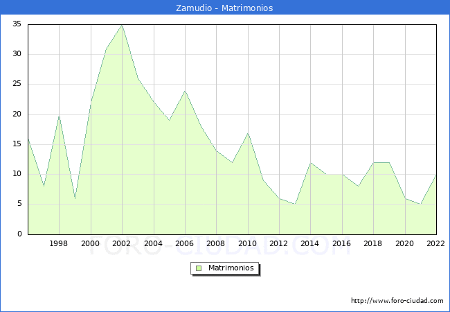 Numero de Matrimonios en el municipio de Zamudio desde 1996 hasta el 2022 