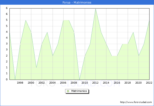 Numero de Matrimonios en el municipio de Forua desde 1996 hasta el 2022 