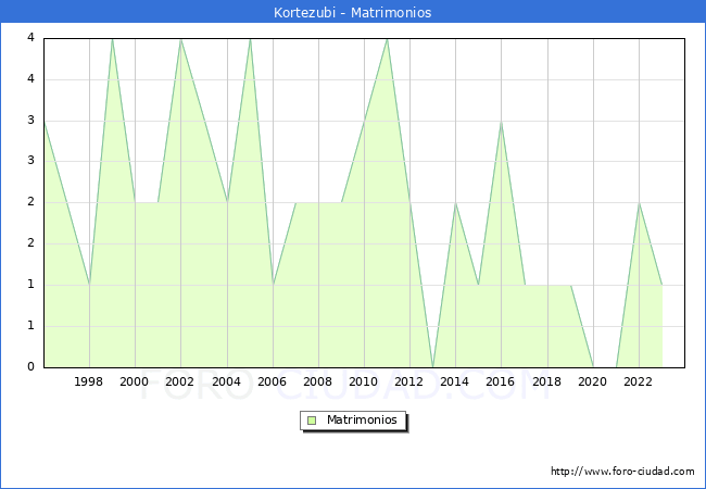 Numero de Matrimonios en el municipio de Kortezubi desde 1996 hasta el 2023 