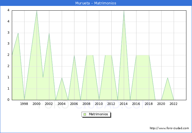 Numero de Matrimonios en el municipio de Murueta desde 1996 hasta el 2023 