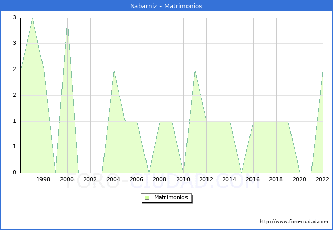 Numero de Matrimonios en el municipio de Nabarniz desde 1996 hasta el 2022 