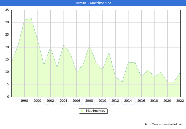 Numero de Matrimonios en el municipio de Iurreta desde 1996 hasta el 2022 