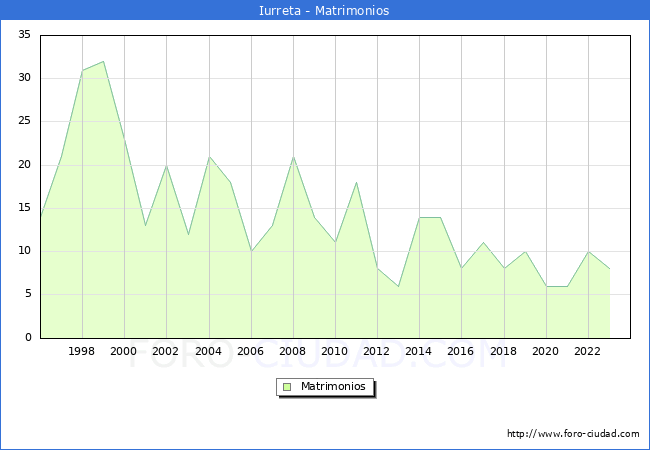 Numero de Matrimonios en el municipio de Iurreta desde 1996 hasta el 2023 