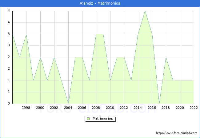 Numero de Matrimonios en el municipio de Ajangiz desde 1996 hasta el 2022 