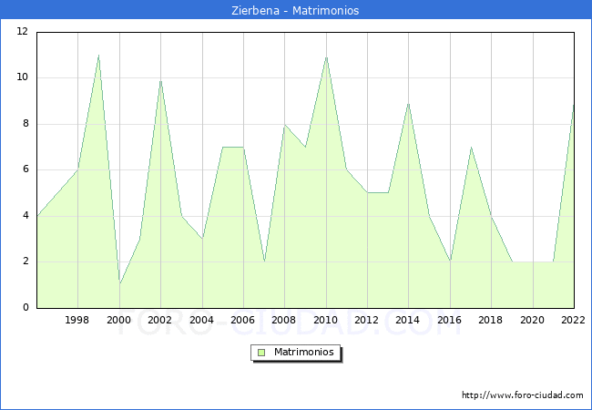 Numero de Matrimonios en el municipio de Zierbena desde 1996 hasta el 2022 