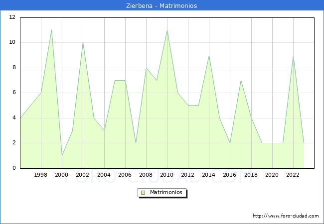 Numero de Matrimonios en el municipio de Zierbena desde 1996 hasta el 2023 
