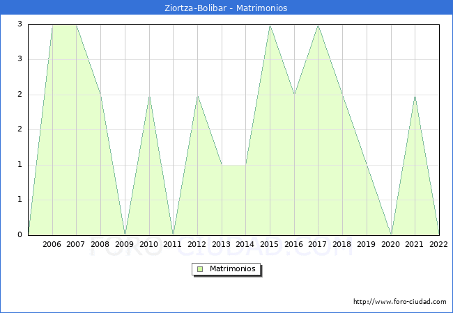 Numero de Matrimonios en el municipio de Ziortza-Bolibar desde 2005 hasta el 2022 