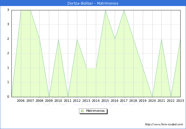 Numero de Matrimonios en el municipio de Ziortza-Bolibar desde 2005 hasta el 2023 