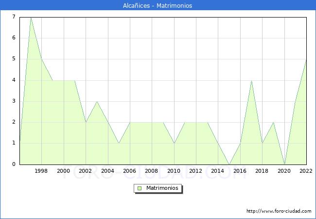 Numero de Matrimonios en el municipio de Alcaices desde 1996 hasta el 2022 