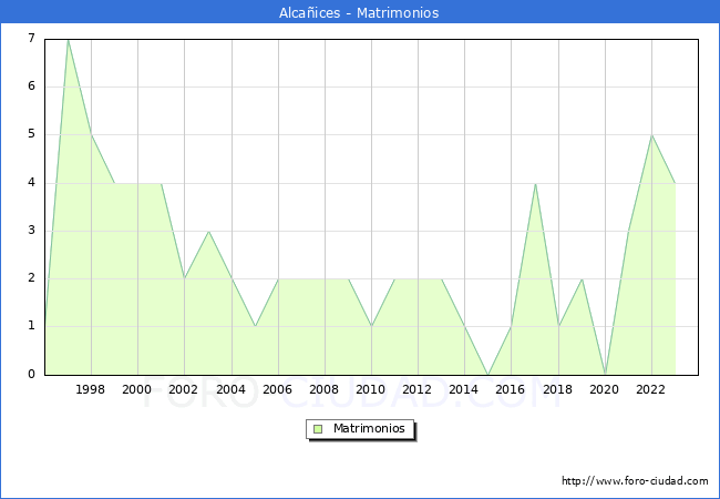 Numero de Matrimonios en el municipio de Alca�ices desde 1996 hasta el 2023 