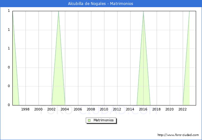 Numero de Matrimonios en el municipio de Alcubilla de Nogales desde 1996 hasta el 2023 