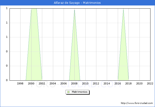 Numero de Matrimonios en el municipio de Alfaraz de Sayago desde 1996 hasta el 2022 