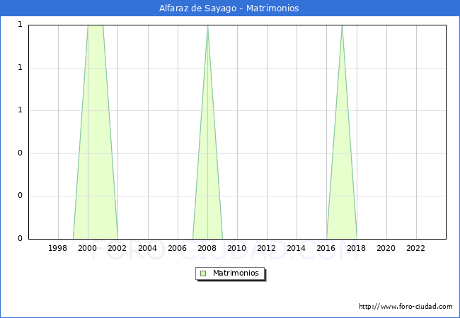 Numero de Matrimonios en el municipio de Alfaraz de Sayago desde 1996 hasta el 2023 