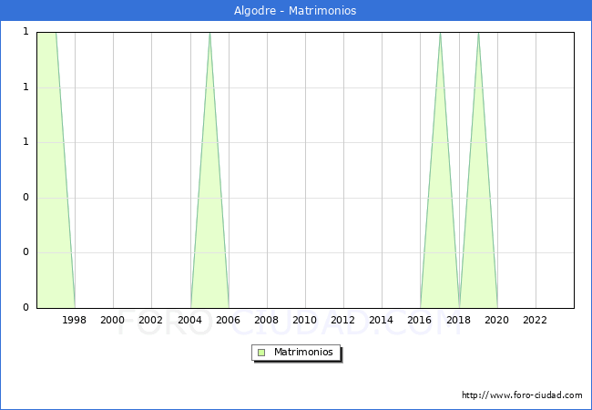 Numero de Matrimonios en el municipio de Algodre desde 1996 hasta el 2023 