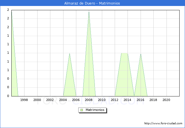Numero de Matrimonios en el municipio de Almaraz de Duero desde 1996 hasta el 2021 